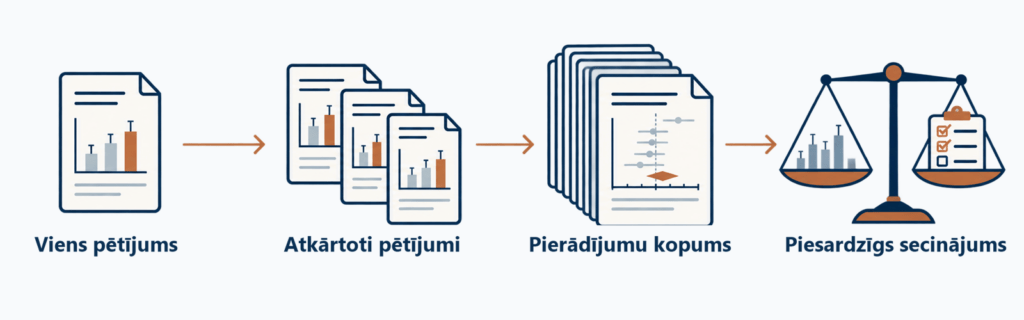No atsevišķiem pētījumiem līdz pierādījumu kopainai